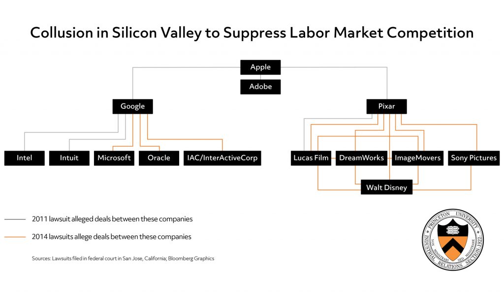 Collusion in Silicon Valley